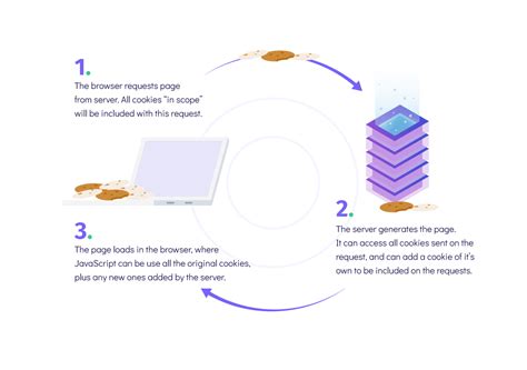 How Cookies Work 的图像结果