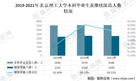 中国2021届“双一流”高校毕业生人数、继续深造人数及就业情况分析[图]_智研咨询