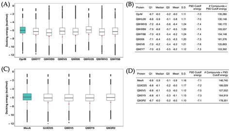 From Proteome to Potential Drugs: Integration of Subtractive Proteomics ...