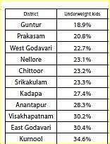 ICDS still using 2015 data to monitor malnutrition of kids