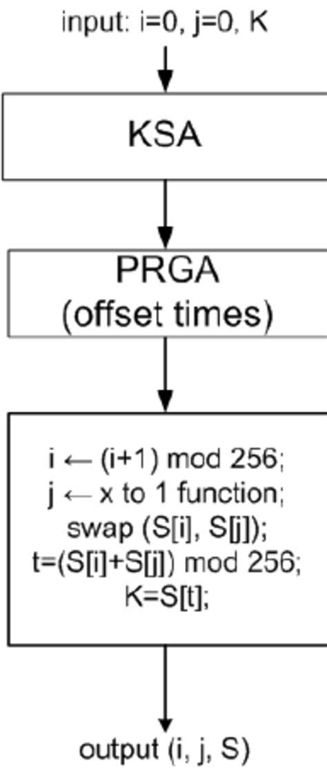Image result for One Way Hash Function