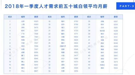 全国薪酬报告：北京白领平均月薪10521 - 职场充电 南方人事网