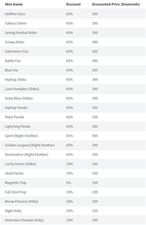 Free Fire Pet Store Sales Off All Pets, Emotes & Skins Up To 50% Today