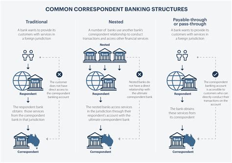 Correspondent banking relationships | AUSTRAC