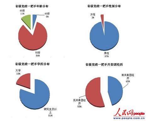 2012年全国15省份调整地方党政一把手(图)-搜狐滚动