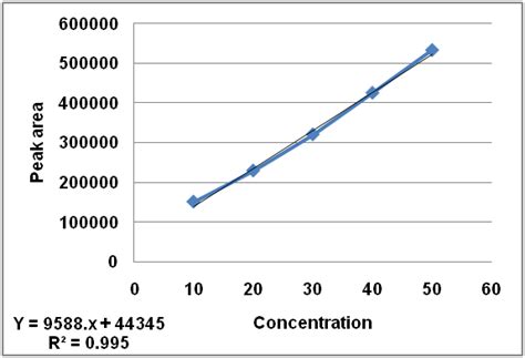 Fig. 1: Linearity graph of ESC