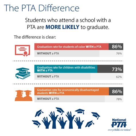 Impacts of PTA on Student Success - WSPTA
