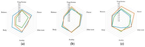Characterization of Fermentations with Controlled Temperature with ...