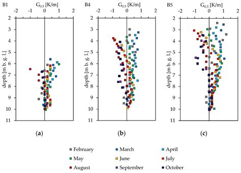 Suitability of Screened Monitoring Wells for Temperature Measurements ...