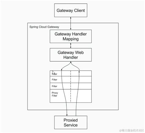 Java Spring Gateway Logo 的图像结果