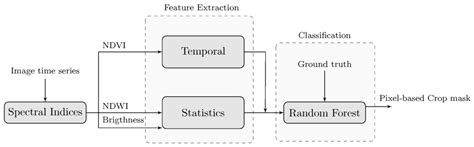 Production of a Dynamic Cropland Mask by Processing Remote Sensing ...