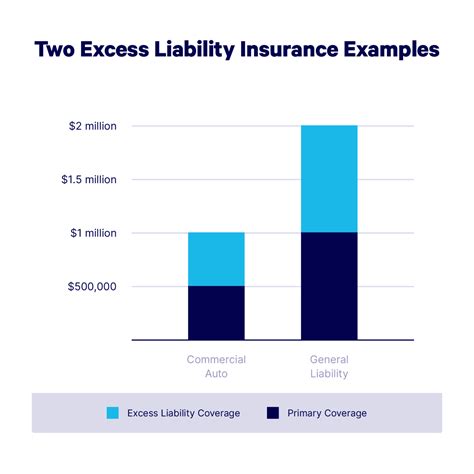 Excess Liability Coverage