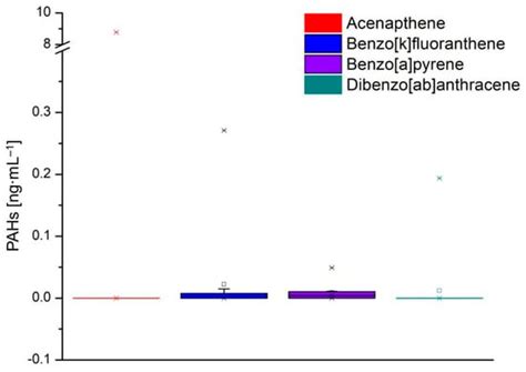 Microplastics, Polycyclic Aromatic Hydrocarbons, and Heavy Metals in ...