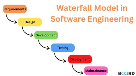 Waterfall Method of Software Development 的图像结果