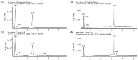 Development and Validation of a High-Performance Liquid Chromatography ...