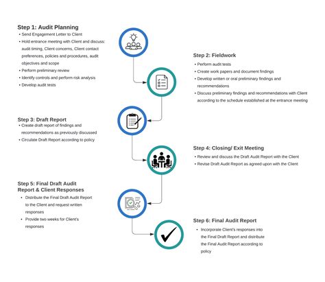 Audit Process Flow 的图像结果