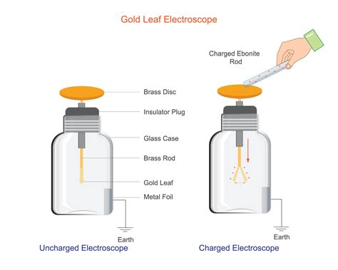 A gold leaf electroscope detects electric charges by the divergence of ...