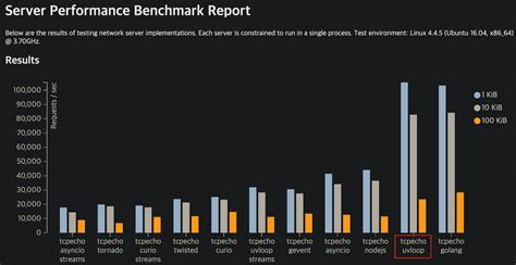 Image result for Fast API Profiler Graph