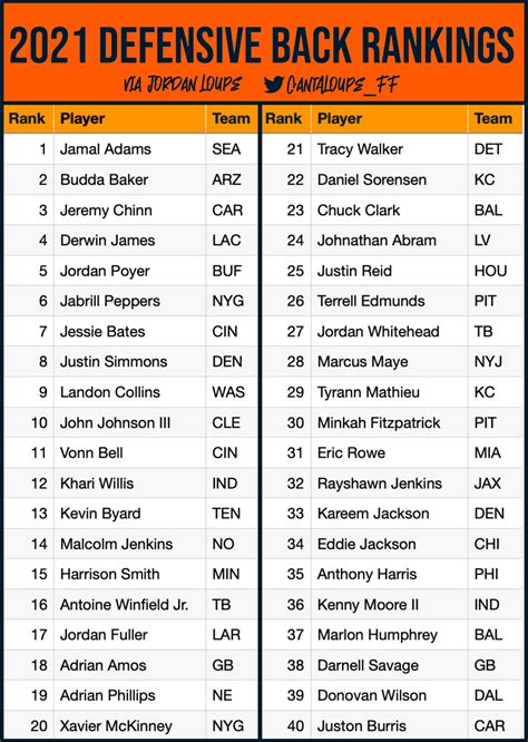 Top 40 Defensive Back Rankings for IDP Fantasy Football 2021