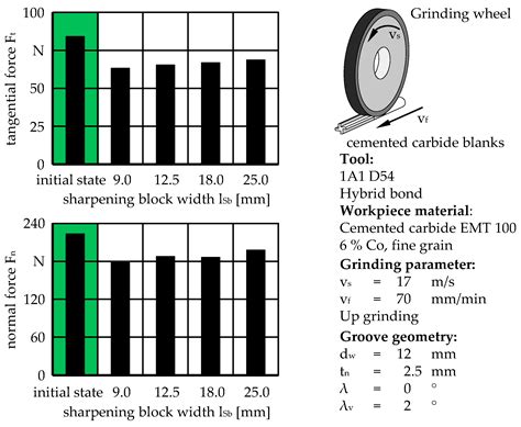 Optimizing the Sharpening Process of Hybrid-Bonded Diamond Grinding ...