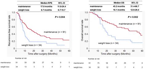 Impact of Preoperative Weight Loss on Prognosis in Patients with ...