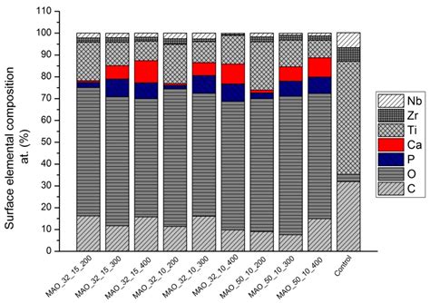 Effects of Micro-Arc Oxidation Process Parameters on Characteristics of ...