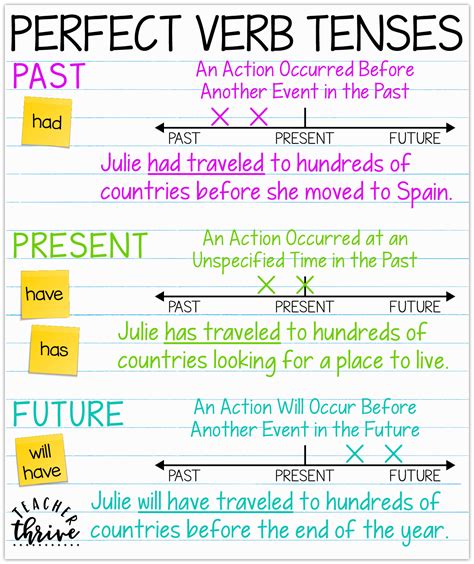 What Are The 4 Perfect Tenses In Spanish - Design Talk