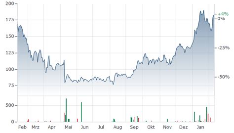 ONTO INNOVATION AKTIE | Aktienkurs | US6833441057 | ONTO | A2PUFT ...