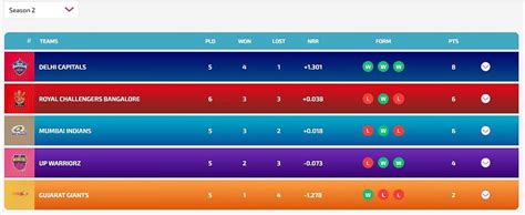 WPL 2024 Points Table: Updated standings after GG vs RCB match