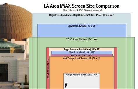 Image result for IMAX Screen Size