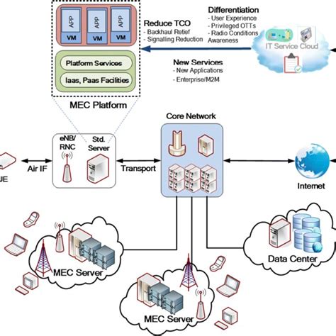 Image result for Mobile Edge Computing Technology