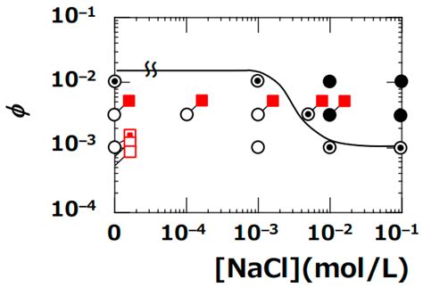 Influence of Sol–Gel State in Smectite Aqueous Dispersions on Drying ...