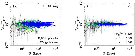 Predictions and Outcomes for the Dynamics of Rotating Galaxies