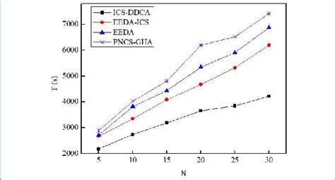 Image result for Collect Data with Time Element