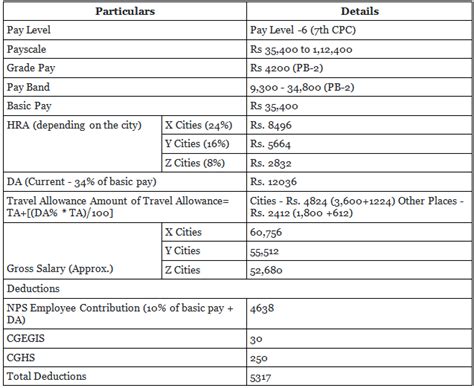 SSC CGL CBI Sub-Inspector Salary, Promotion, Syllabus, Cut Off PDF Download