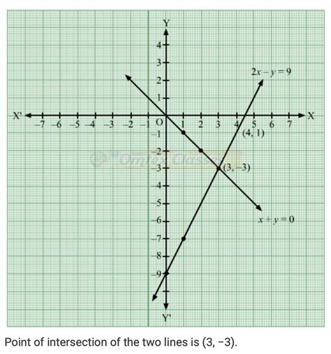 Education: Practice Set 1.2, Linear Equations in Two Unknown Variables.
