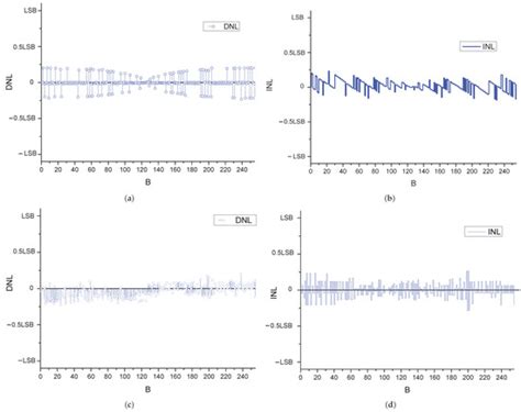 Design and Implementation of Scalable and Parametrizable Analog-to ...