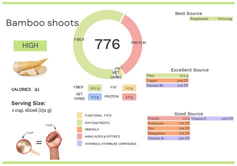 Bamboo Shoot Nutrition Facts Org at Eva Brown blog