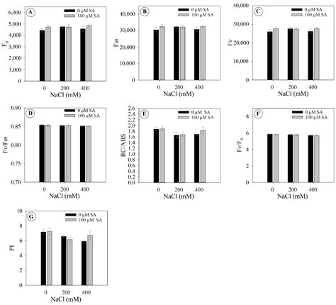 The Role of Salicylic Acid in Salinity Stress Mitigation in ...