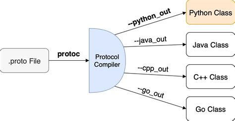 Protobuf C++ Python Java 的图像结果