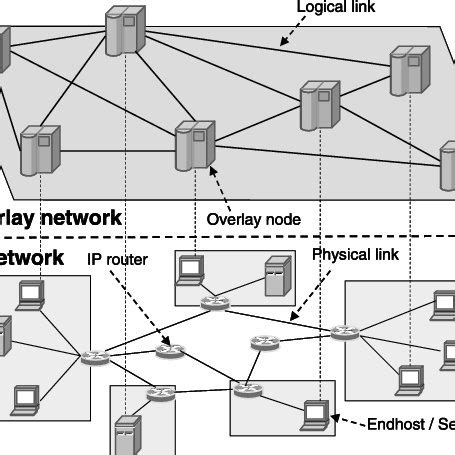 Overlay Network 的图像结果