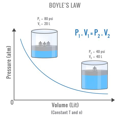 Boyle's Law 的图像结果
