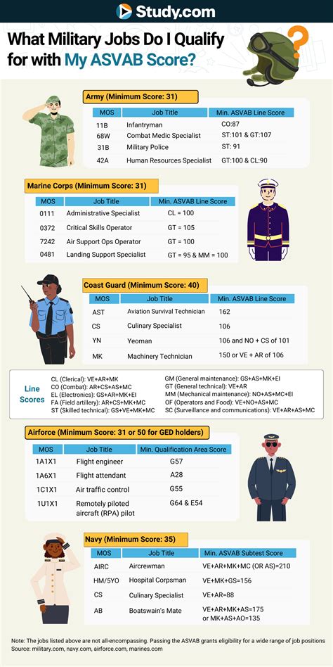 High ASVAB Scores = More Career Opportunities - Here's How to Prepare ...