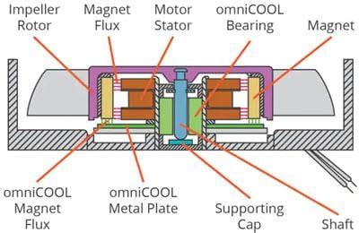 DC Fans with omniCOOL System - Same Sky | Mouser