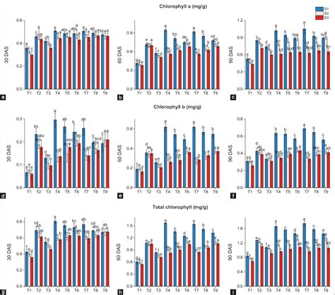 Impact of fresh and residual biochar on physiological attributes and ...