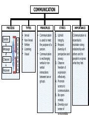 Communication Concept Map 的图像结果