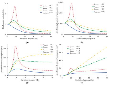 Suspension Control and Characterization of a Variable Damping Magneto ...