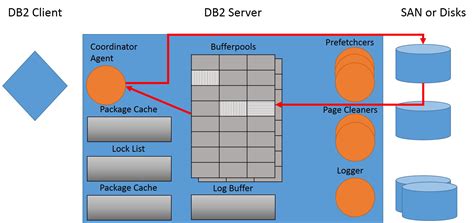 Image result for Insert Query DB2