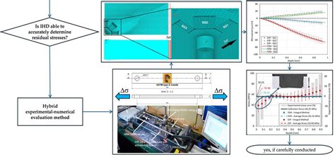 Stress Determination by IHD in Additively Manufactured Austenitic Steel ...
