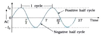 Explain the alternating current (AC).